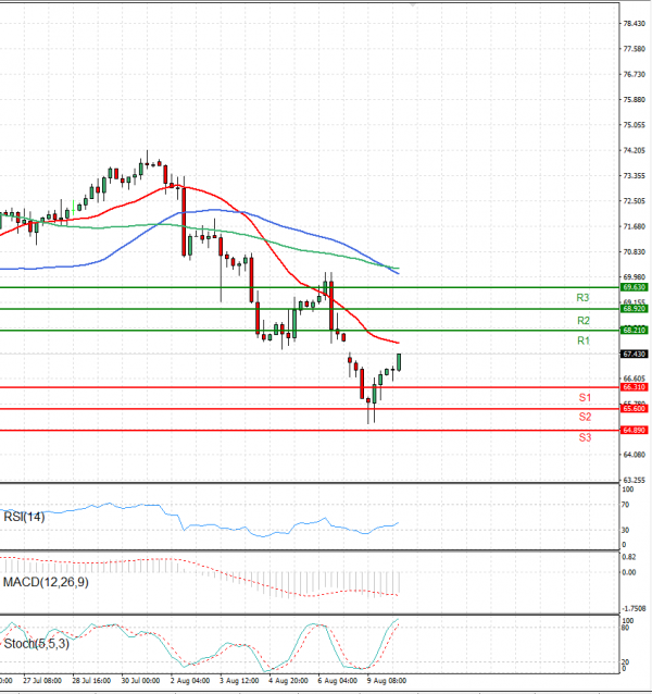 Crude Oil Analysis Technical analysis 10/08/2021
